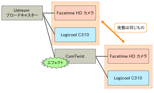 図17　各機器・ソフトウェアの関係