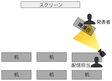 図3　発表者とスクリーンを映すレイアウト（1）