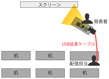 図4　発表者とスクリーンを映すレイアウト（2）