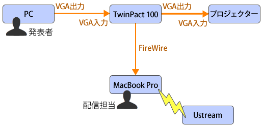 図7　TwinPact 100