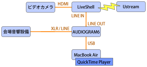 図5　機器の構成