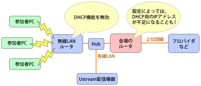 図6　トラブルが発生する可能性がある構成