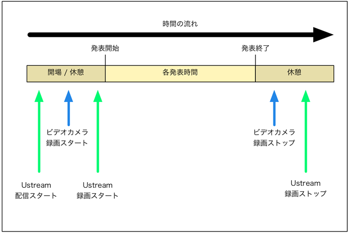 録画のスタート・ストップのタイミング