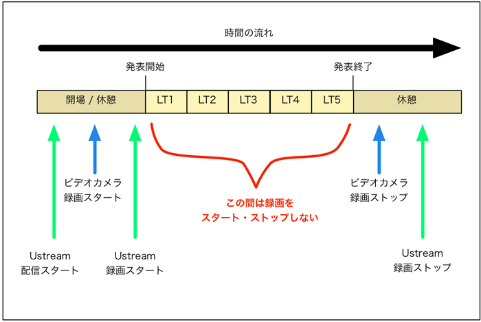 LTでの録画のスタート・ストップのタイミング