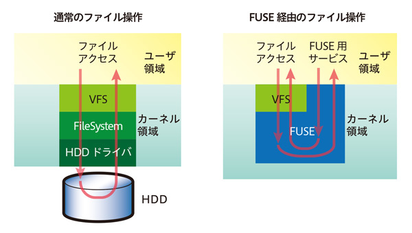 図1　通常のファイルアクセスとFUSEを使ったアクセス