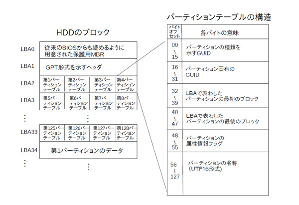 図2　GPT形式のパーティションテーブル