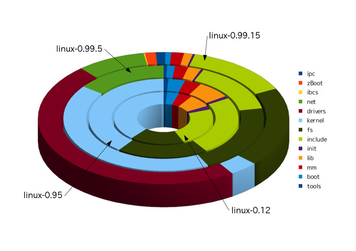 図1　カーネルのソースコードで各ディレクトリが占める割合の変化