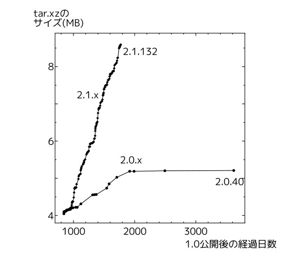 図1　linux-2.0.xとlinux-2.1.xのサイズの変遷