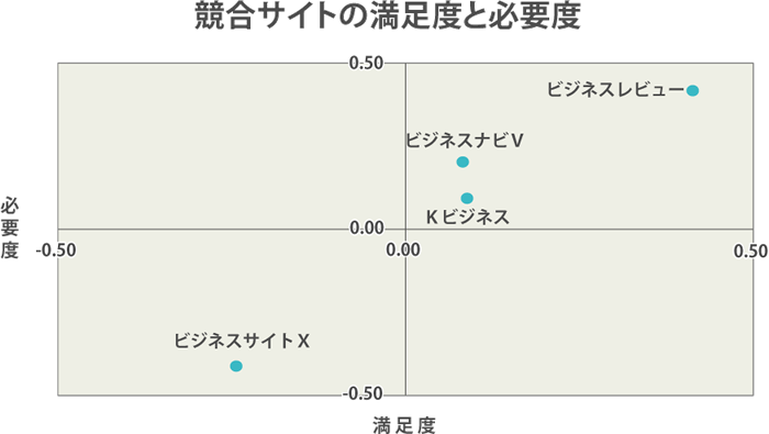 競合サイトの満足度と必要度