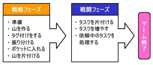 GTD+Rゲームの流れ