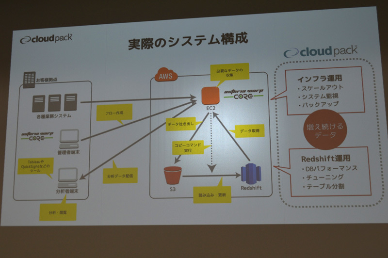 サービスのシステム構成。顧客のデータはEC2上のWARP Coreに集約され、インポートやバックアップ用にS3ストレージに格納、分析用のデータがRedshiftに送られる。バックアップやスケールアウトなどインフラ周りのメンテやRedshiftの運用はもちろんcloudpackが行う