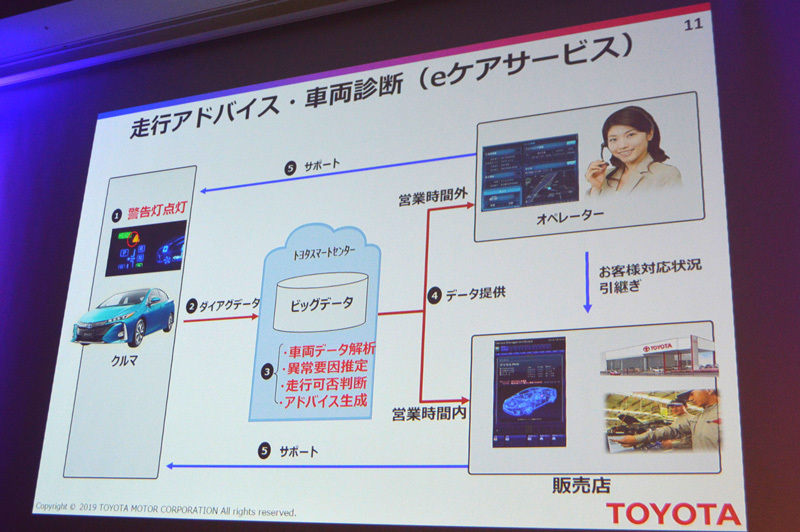 トヨタが提供するモビリティサービスのひとつ、走行中のクルマに車両診断や走行アドバイスをリアルタイムで行う「eケアサービス」