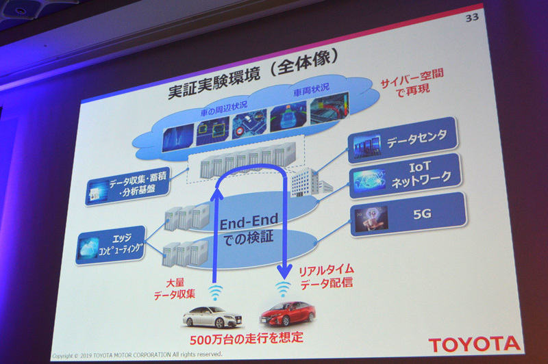 実証実験の全体像。500万台の実車走行を想定、データの収集から分析までをリアルタイム性にフォーカスしながら行い、エンドツーエンドなシステム構築を目指している