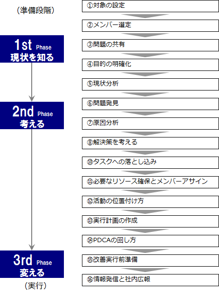 図1　業務改善の流れ（実行前まで）