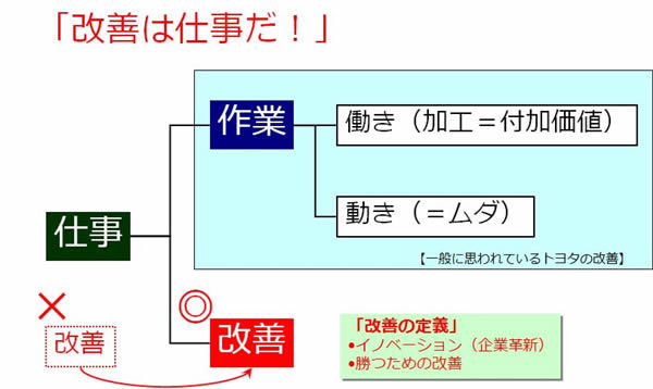 図2　改善は仕事だ！