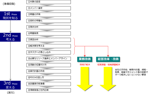 図　業務改善で解決できない経営課題・組織課題