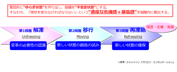 図2　「変化の揺らぎ」を仕掛ける