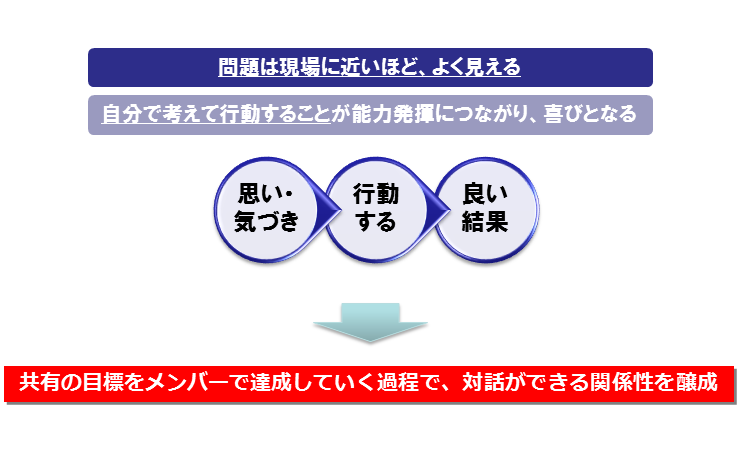 図2　場の形成