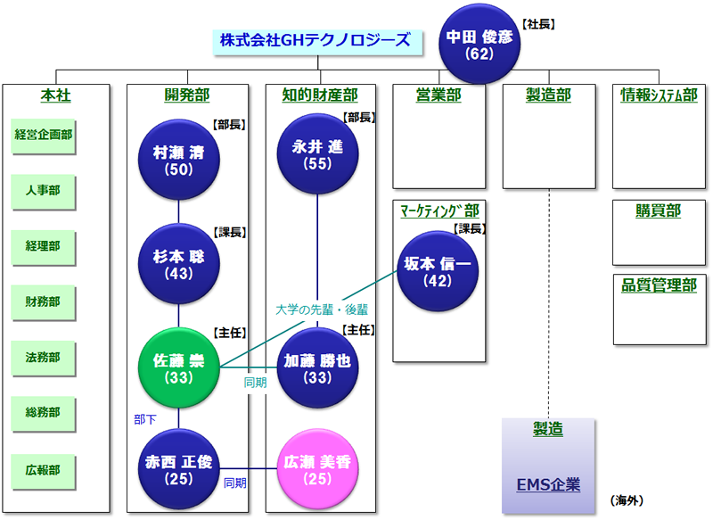 図1　株式会社GHテクノロジーズの組織図・人物相関図