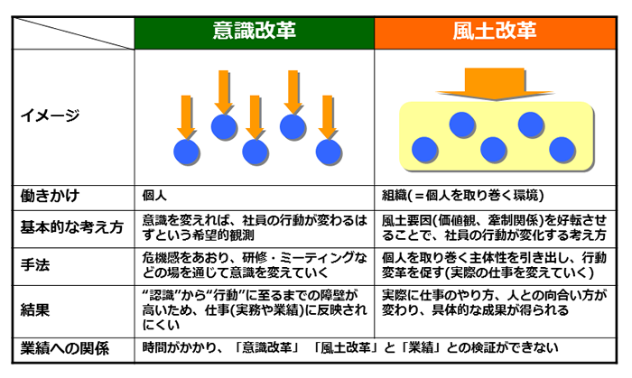 図4　風土改革と意識改革の違い