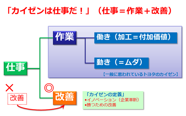 図5　トヨタ生産方式における改善の考え方