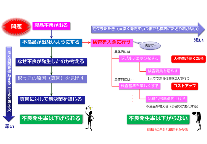 図2　真因を追及する