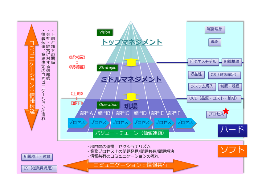 図3　「組織ヒエラルキー/バリュー・チェーン」と「ハード/ソフト」の対比