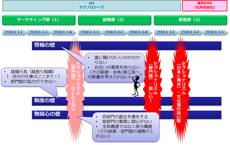 図2　GHテクノロジーズのセクショナリズム