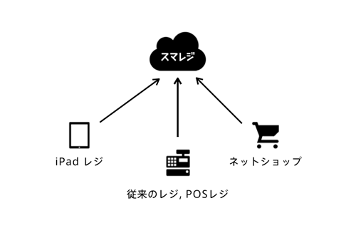 リアルからネットまで