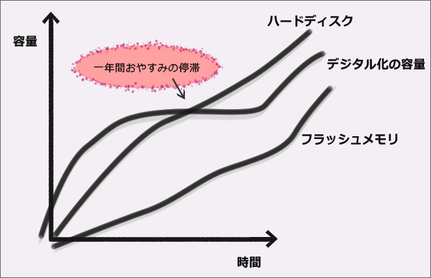 容量の増加曲線