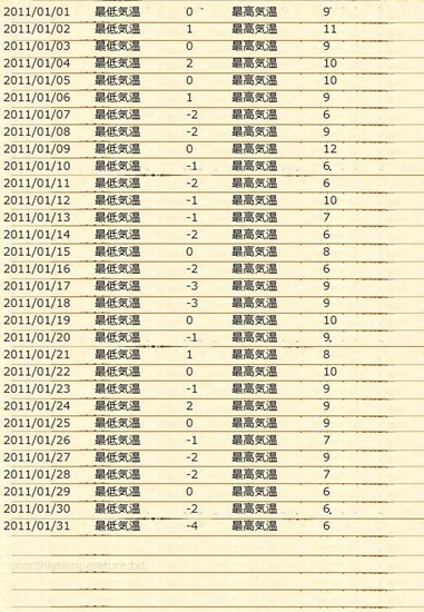 図1　快適気温辞書作成のための月間の気温一覧。この気温一覧と、毎日感じた快/不快を一覧にする必要がある