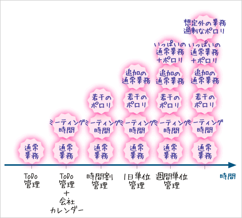 図2　仕事管理と仕事の継続関係図