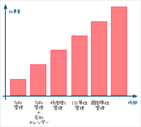 図4　仕事管理と仕事量の関係図