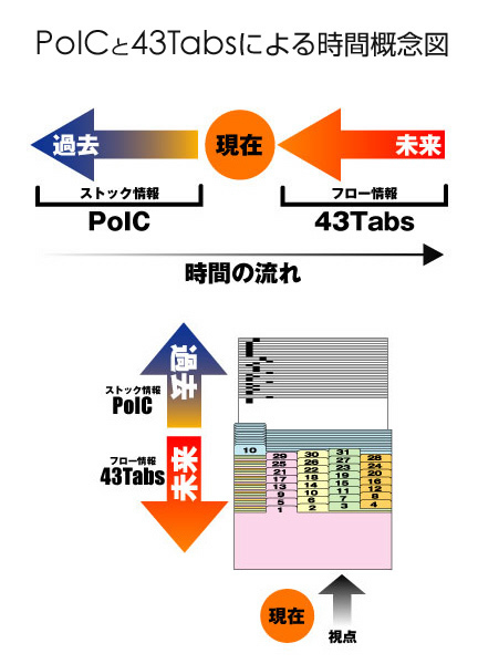 『PoIC + 43Tabs』の時間概念図