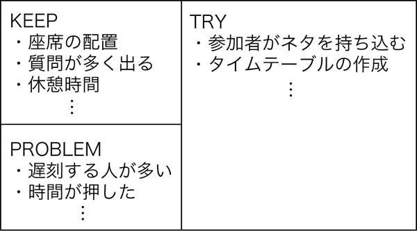 図2　ふりかえりのフォーマットと記入例