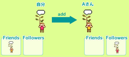 図3　自分がAさんをaddすると、自分のFriendsにAさんが増え、AさんのFollowersに自分が増える