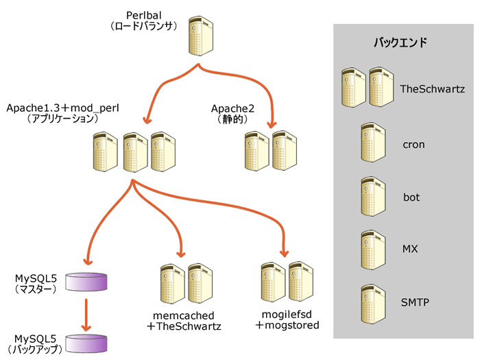 図1　Wassrのシステム構成