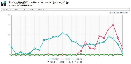 図1　Twitter,Wassrのサイト比較