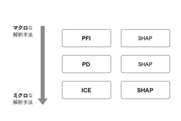 解釈手法をミクロ/マクロでマッピング（『機械学習を解釈する技術』第1章より）