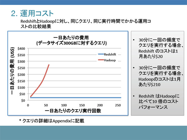 RedshiftとHadoopで同じクエリ、同じ実行時間でかかる運用コストの比較。Hadoopでこの結果なら既存DWHの場合は……