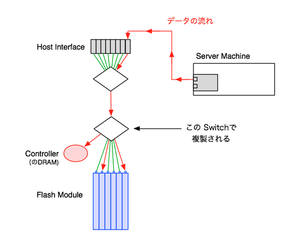 図2　Multicast RDMAにおけるデータストリームの複製