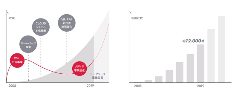 いえらぶCLOUDの推移