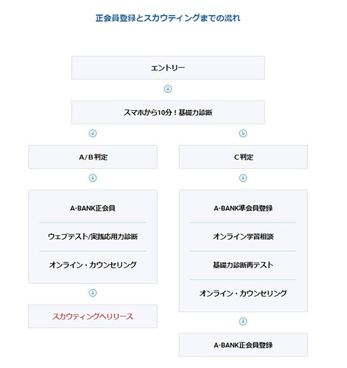 図　A-BANKの診断フロー