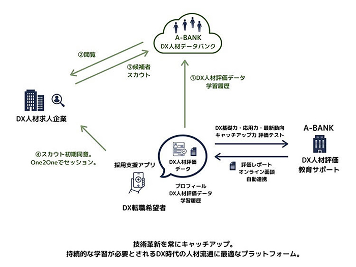 A-BANKが目指す＋DX人材を核としたエコシステム