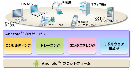 組込みサービスfor Android