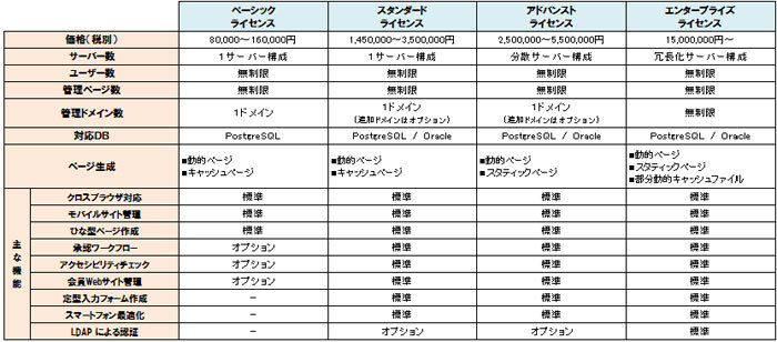 PUBLISシリーズの主な機能比較表