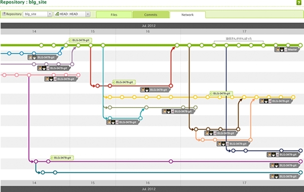 Gitのネットワーク図