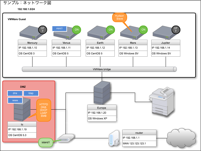 図1　Cacooを利用して作成したネットワーク配置図