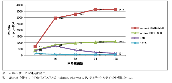 デバイス別ベンチマーク（ランダムリード＆ライト）