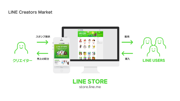 LINEスタンプ販売までのフロー